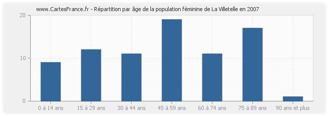 Répartition par âge de la population féminine de La Villetelle en 2007